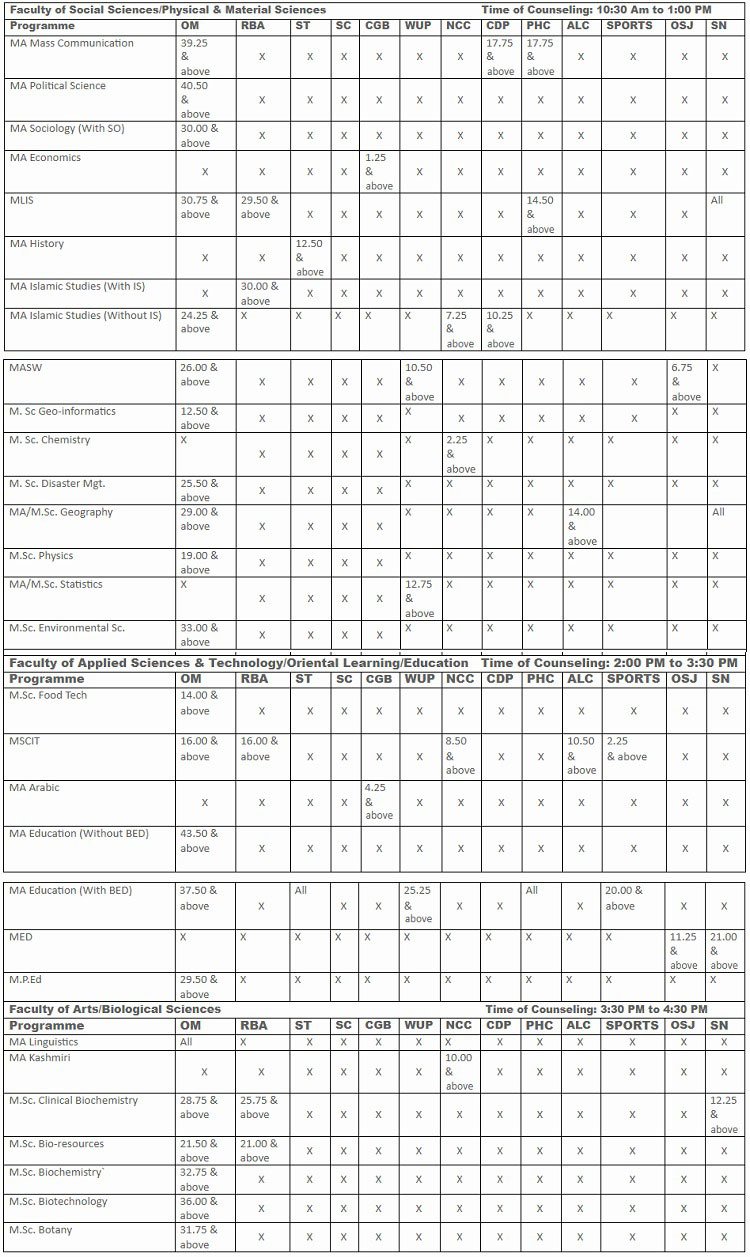 Counselling Notification for Kashmir University PG Admissions 2016