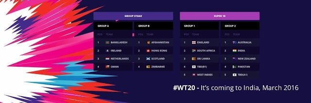 ICC WT20: Team Groups