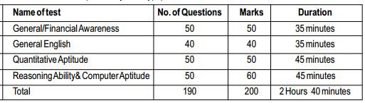 Scheme of Mains exam for SBI Recruitment