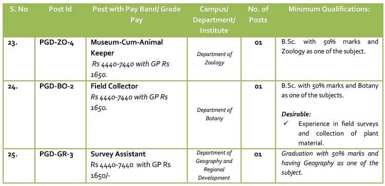 Detailed Vacancies - Kashmir University Recruitment 2017 for 34 Non-Teaching Posts