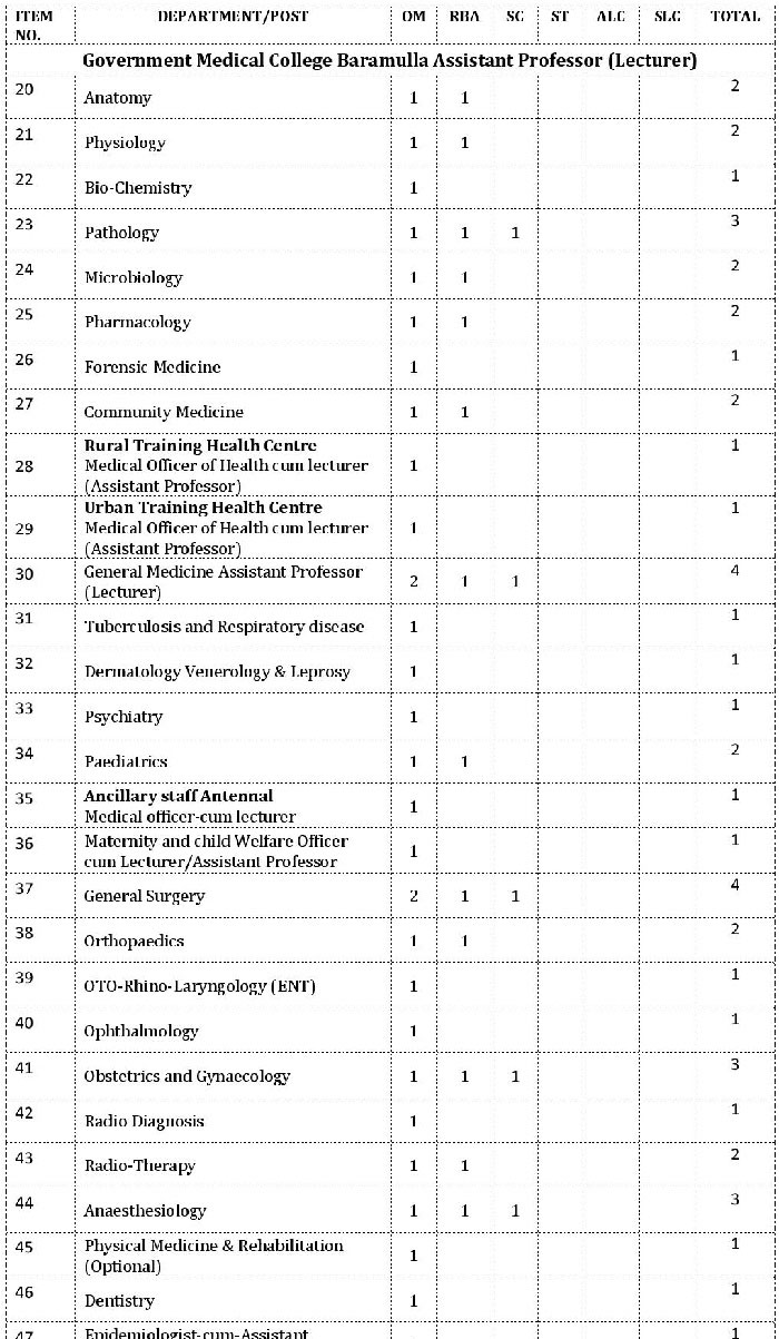 Break-Up of Posts - JKPSC Recruitment 2018 for 281 Posts in Health & Medical Education Department