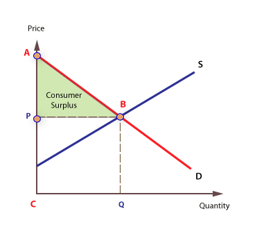 Consumer Surplus, Producer Surplus & Economic Welfare