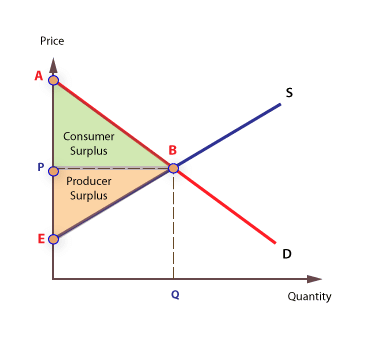 Consumer Surplus, Producer Surplus & Economic Welfare