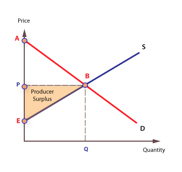 Consumer Surplus, Producer Surplus & Economic Welfare