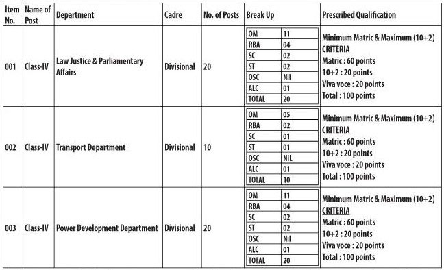 Breakup of Posts - J&K Migrant Relief & Rehabilitation Recruitment for 50 Class-IV Posts