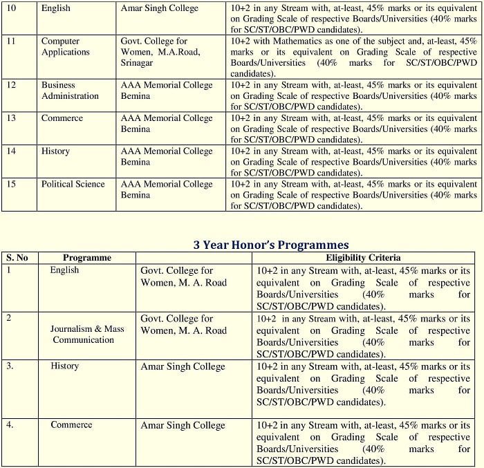 CUS Admissions 2018 for 5-Year Integrated & Honors Programmes
