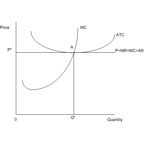 Normal profits or zero economic profit - Firm and Market in Short Run in Perfect Competition