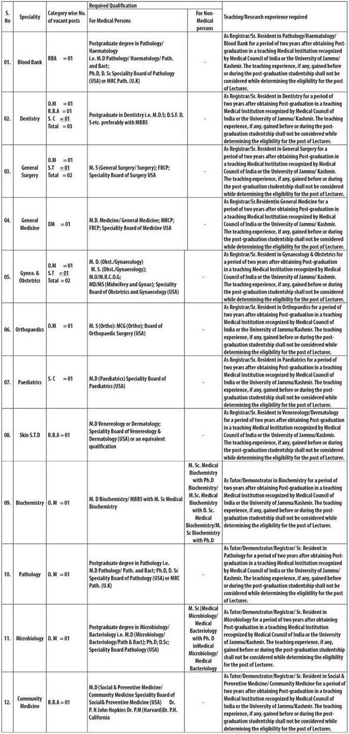 Recruitment Criteria & Category-wise Breakup of Posts