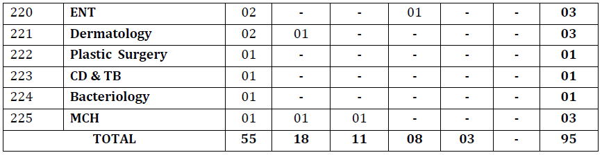 Discipline-Wise Breakup of Posts - JKPSC Recruitment 2018 for 95 Consultant Posts