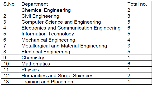 NIT Srinagar Recruitment 2018 for Faculty Posts - OPEN Category Posts