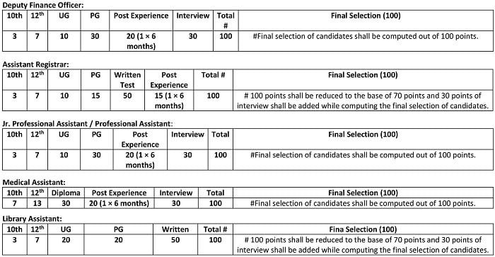 IUST Criteria for final selection of candidates for various non-teaching positions