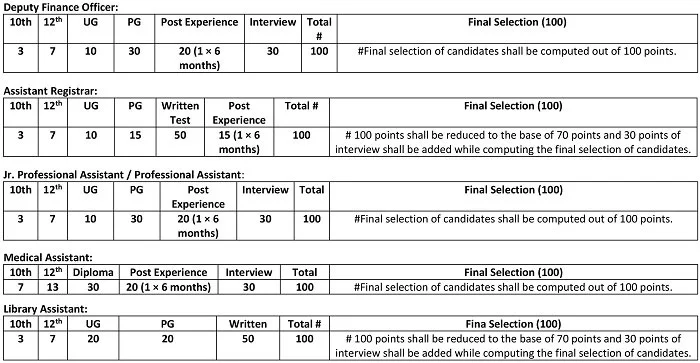 IUST Criteria for final selection of candidates for various non-teaching positions
