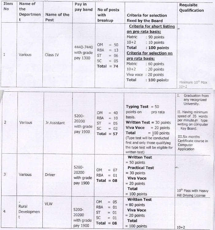 LAHDC Recruitment 2018 for 147 District Cadre Posts - Break-up of Posts with Selection Criteria