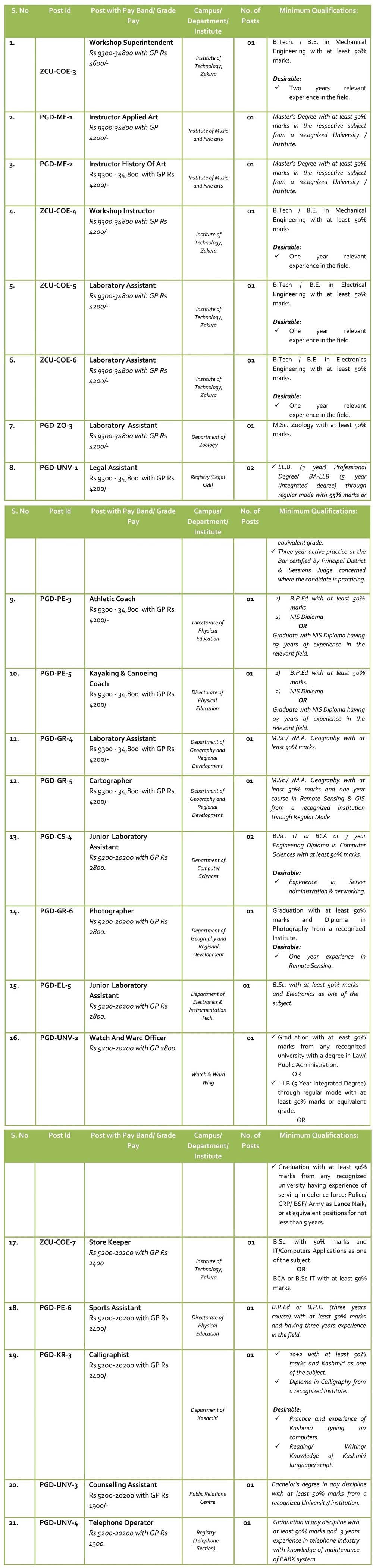 Kashmir University Recruitment 2018 for 23 Non-Teaching Posts - Post-Wise Details