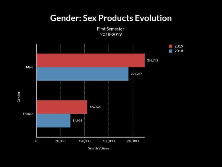 Demographic Data Comparison - Sex Toy Searches by Gender Comparison In India