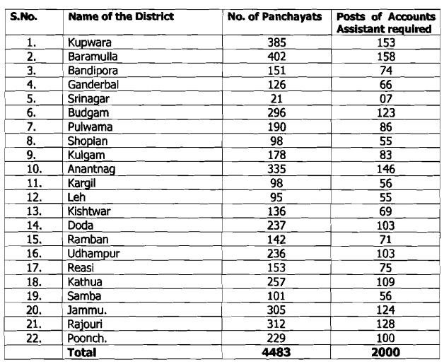 District-wise break-up of 2000 posts of Accounts Assistant in the Department of Rural Development & Panchayati Raj