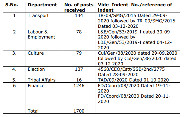 Department-Wise Vacancies - JKSSB Recruitment 2020 for 1700 Posts