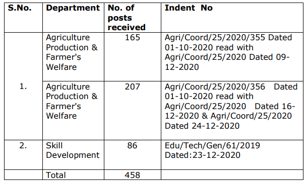 JKSSB Recruitment 2020 for 458 Jobs (Advt 07 of 2020) - Department-Wise Jobs