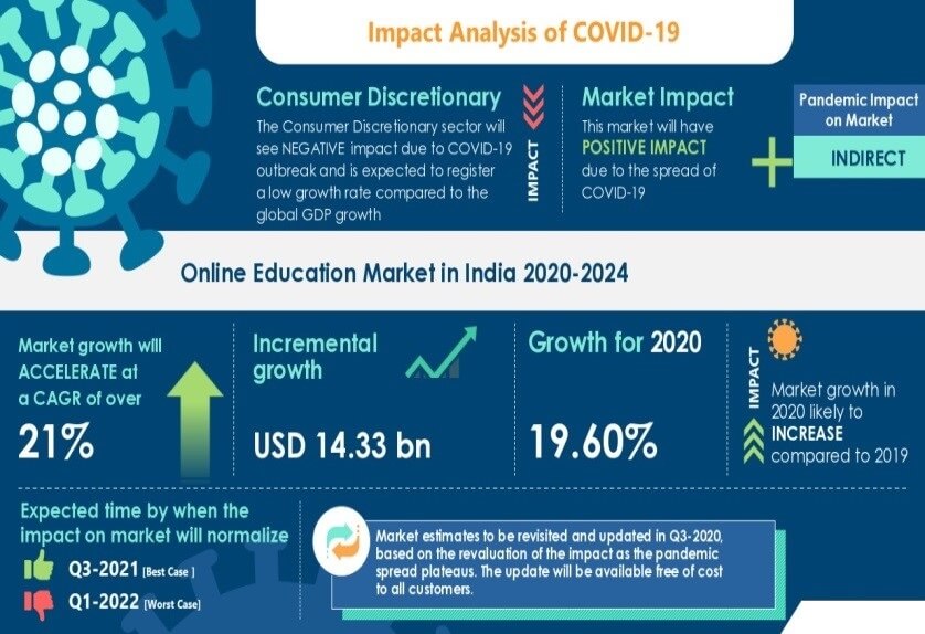 Online education market in India 2020-2024