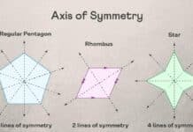 Axis of Symmetry Axis of Symmetry