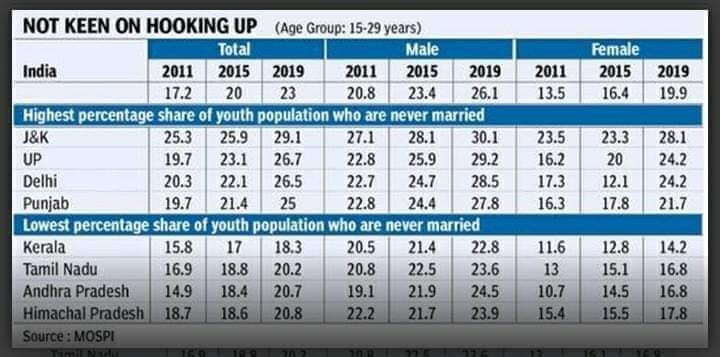 J-K tops list of unmarried youth in country