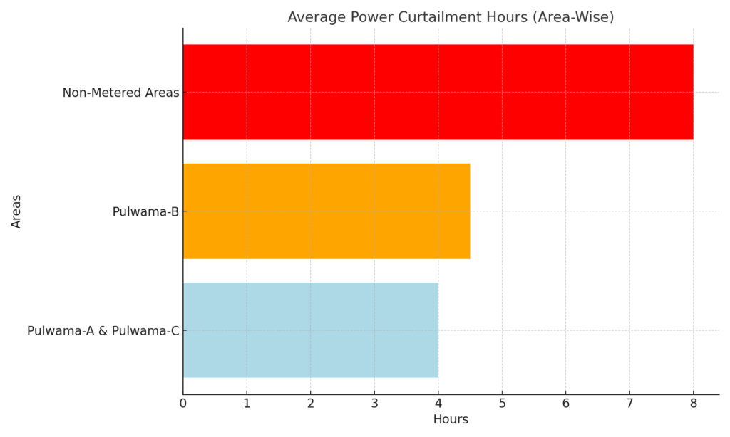 JKPDD Power Curtailment Schedule in Pulwama (Area-Wise)