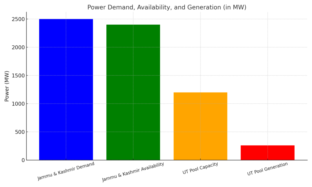 Power Demand versus Aavailability in Jammu and Kashmir